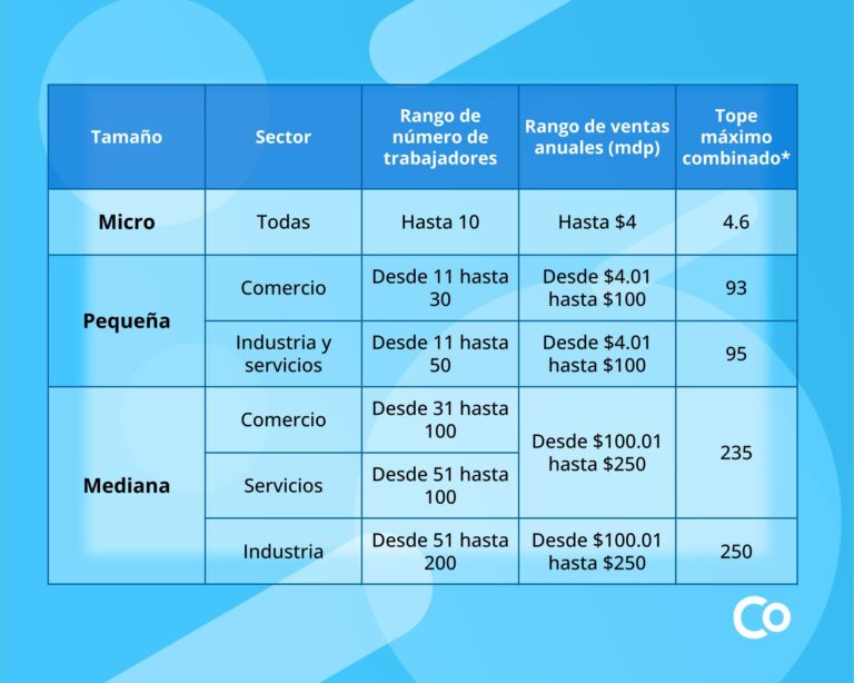 Formas Parte De Las Pymes Blog 2000